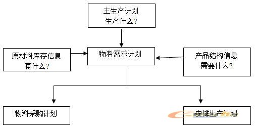 阿科的ERP歷程(五):ERP的核心MRP理論