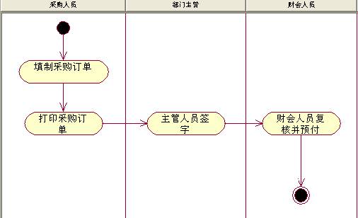 采購訂單活動圖