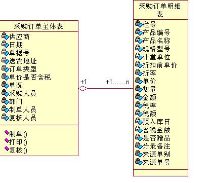 采購入庫概念模型