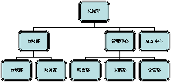 組織結(jié)構(gòu)圖