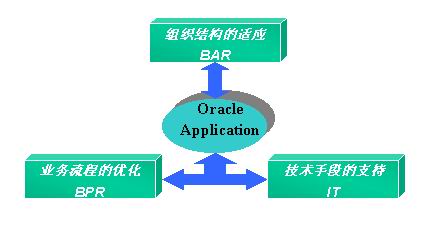 ERP系統(tǒng)解決方案思路的體系結(jié)構(gòu) ERP系統(tǒng)解決方案思路的體系結(jié)構(gòu)