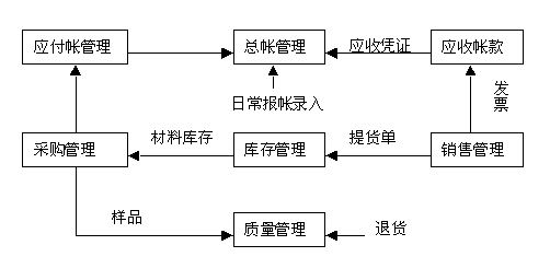 ERP實(shí)施業(yè)務(wù)流程圖 ERP實(shí)施業(yè)務(wù)流程圖