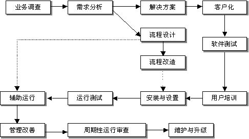 �M(j��n)�N��ܛ��ERP��(sh��)ʩ���E�D