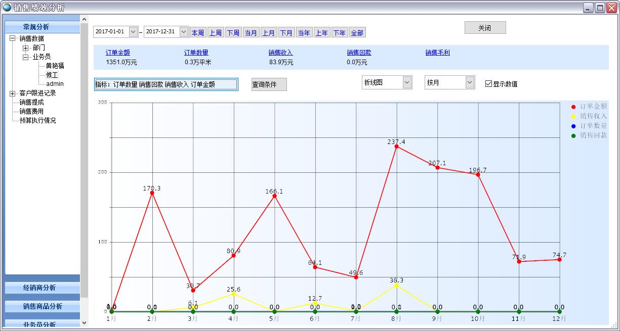 銷售績效分析表 銷售績效分析表