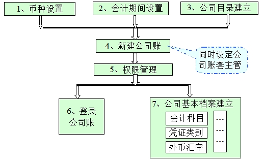 新建帳套 新建帳套