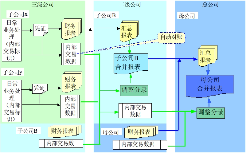 合并報表 合并報表
