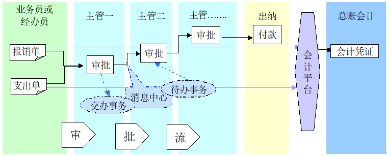 費用支出審批 費用支出審批