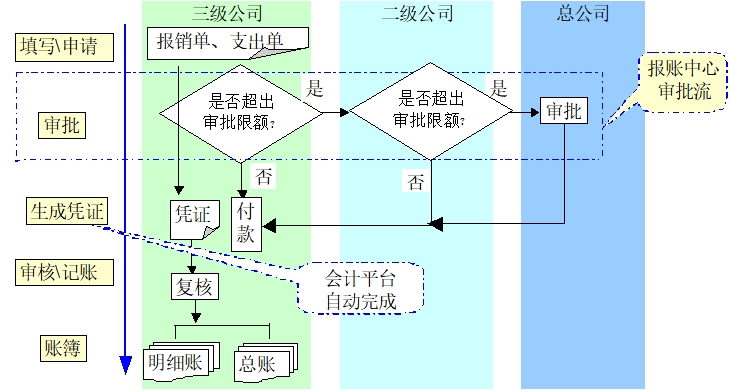 費用支出控制 費用支出控制