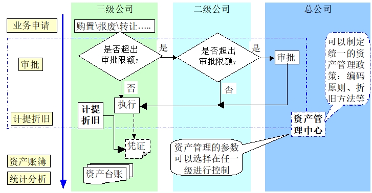 固定資產(chǎn)流程 固定資產(chǎn)流程
