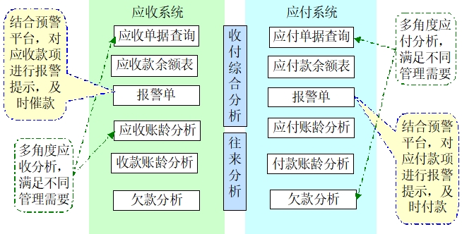 應收應付系統(tǒng) 應收應付系統(tǒng)