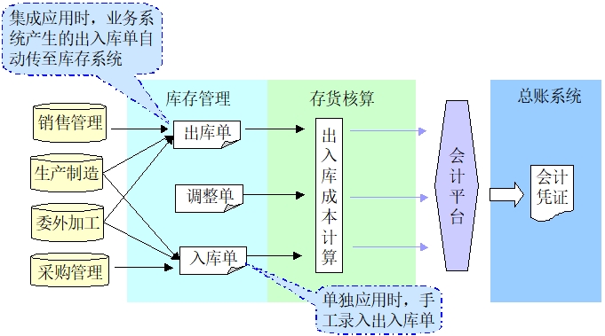 存貨核算 存貨核算