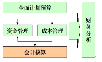 會(huì)計(jì)核算 會(huì)計(jì)核算