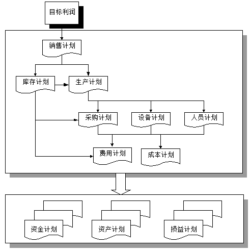 預(yù)算編制 預(yù)算編制