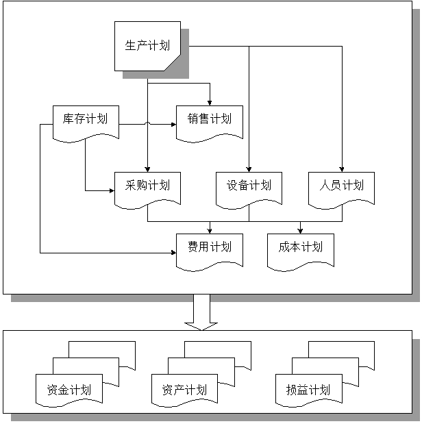 預(yù)算編制 預(yù)算編制