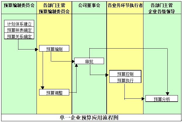 預(yù)算流程 預(yù)算流程