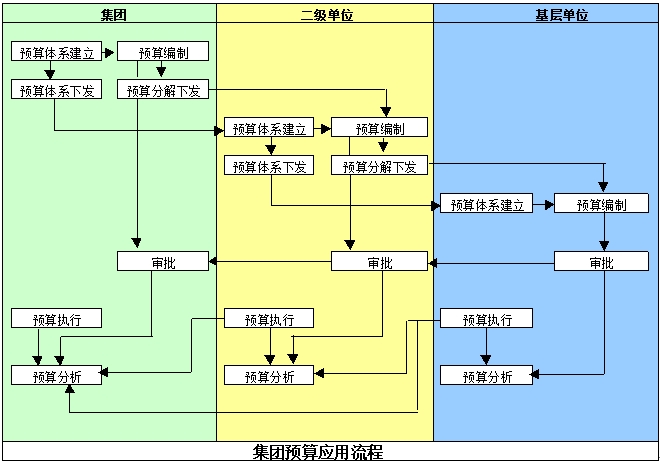 集團(tuán)預(yù)算編制 集團(tuán)預(yù)算編制
