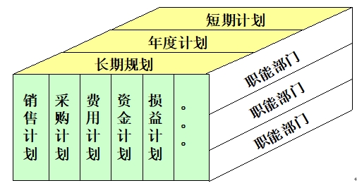 預(yù)算體系 預(yù)算體系