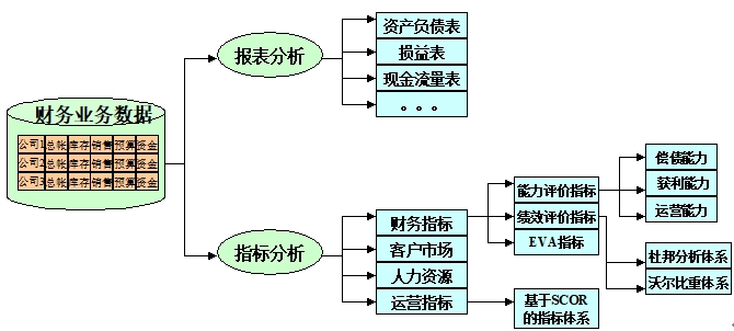 財(cái)務(wù)分析 財(cái)務(wù)分析