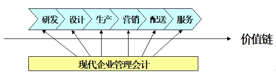 價(jià)值鏈 價(jià)值鏈