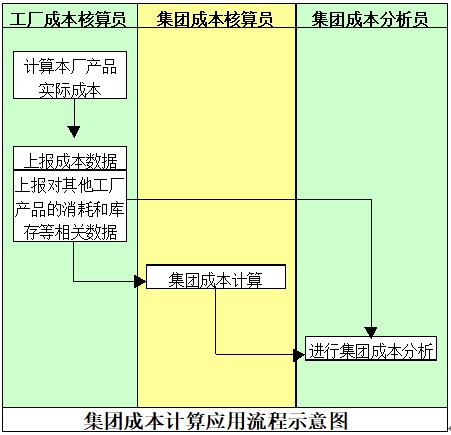 成本核算流程 成本核算流程
