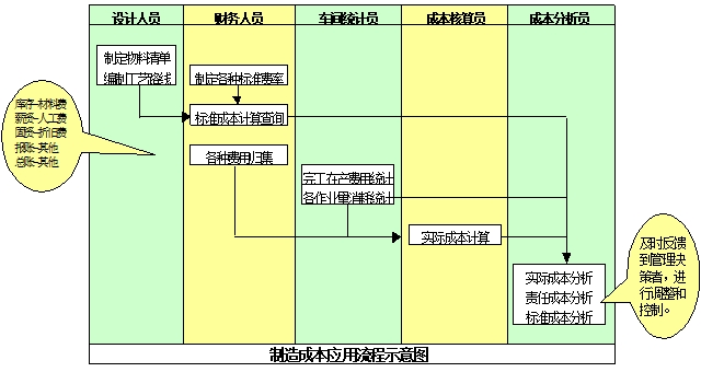 成本核算流程 成本核算流程