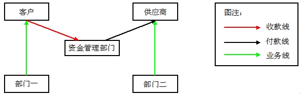 資金管理模式 資金管理模式