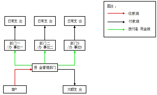 費(fèi)用支出 費(fèi)用支持