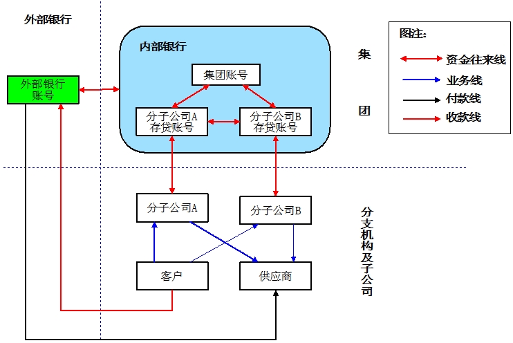 內(nèi)部銀行 內(nèi)部銀行
