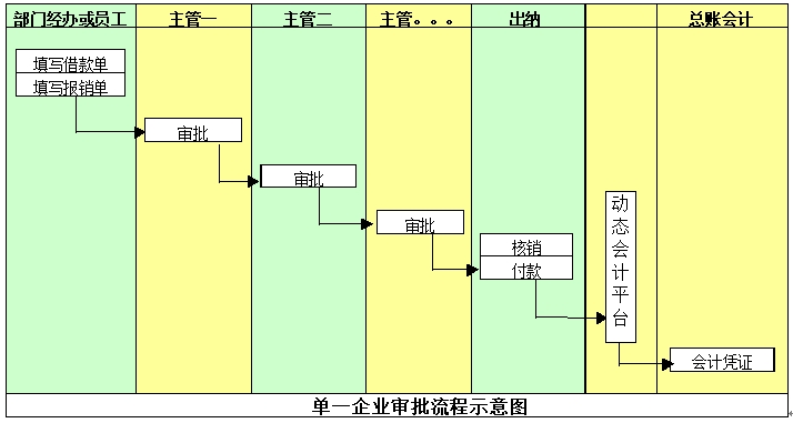 費(fèi)用審批 費(fèi)用審批