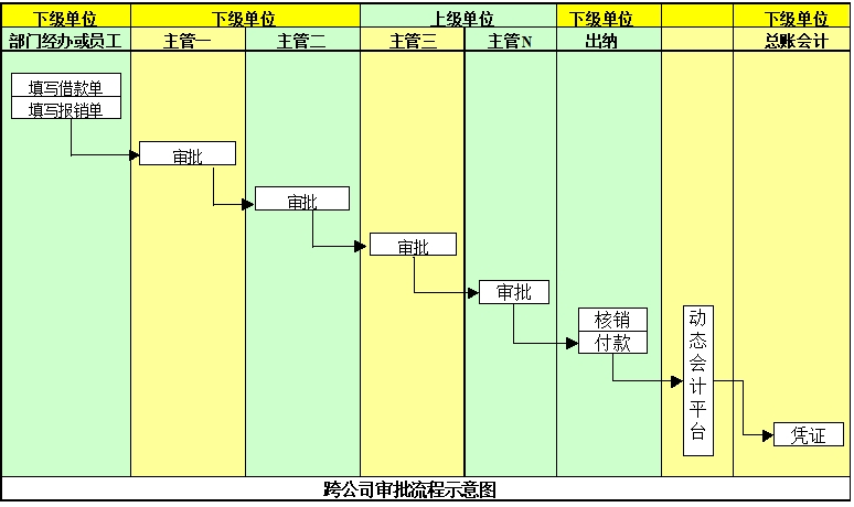費(fèi)用審批 費(fèi)用審批