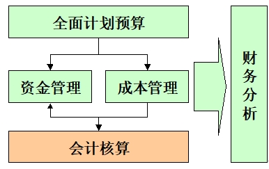 財務(wù)管理 財務(wù)管理