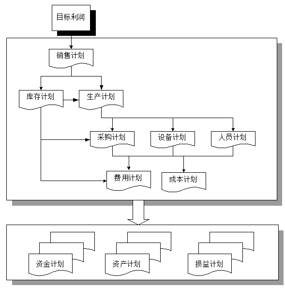 全面預(yù)算體系 全面預(yù)算體系