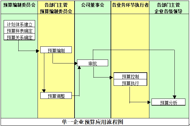 預(yù)算編制流程 預(yù)算編制流程