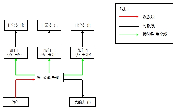 資金管理 資金管理