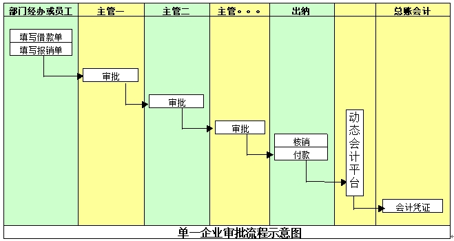 費用報銷流程 費用報銷流程