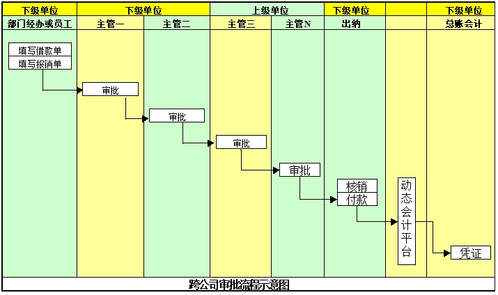 費用報銷流程 費用報銷流程