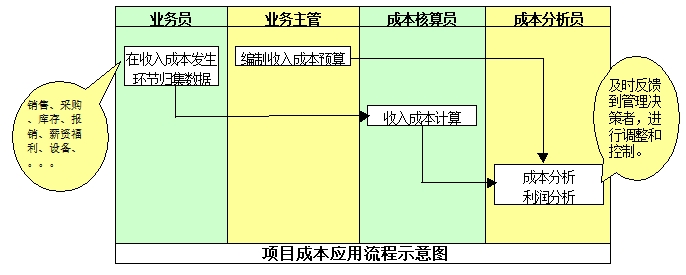 成本核算流程 成本核算流程