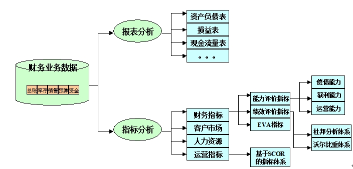 財務(wù)報表分析 財務(wù)報表分析