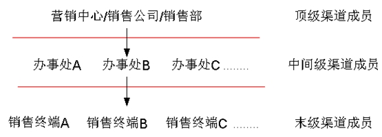 分銷網(wǎng)絡(luò)模式 分銷網(wǎng)絡(luò)模式