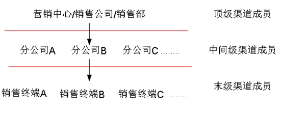 分銷網(wǎng)絡(luò)模式 分銷網(wǎng)絡(luò)模式