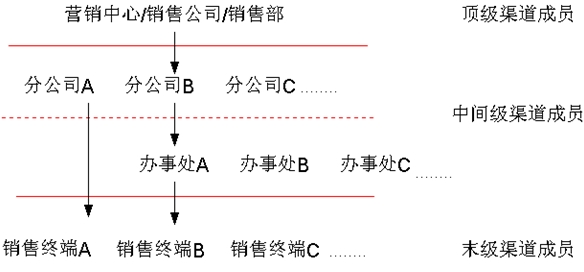 分銷網(wǎng)絡(luò)模式 分銷網(wǎng)絡(luò)模式