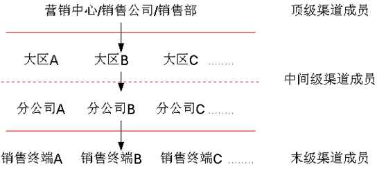 分銷網(wǎng)絡(luò)模式 分銷網(wǎng)絡(luò)模式