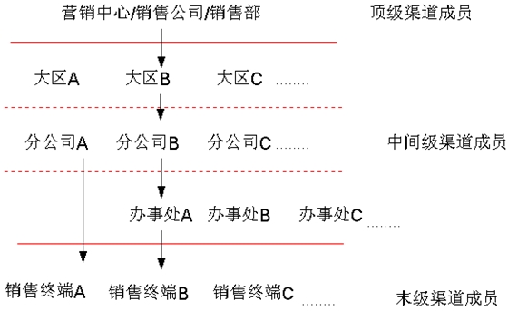 分銷網(wǎng)絡(luò)模式 分銷網(wǎng)絡(luò)模式