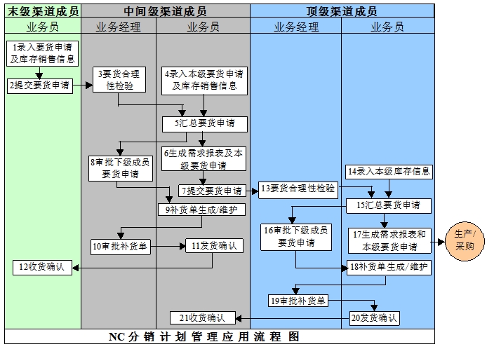 分銷管理流程 分銷管理流程