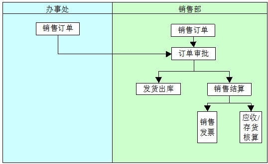 分銷組織架構 分銷組織架構
