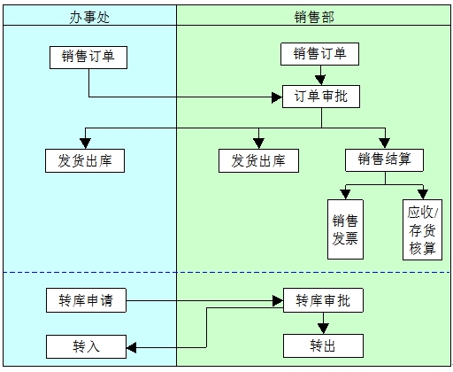 分銷組織架構 分銷組織架構