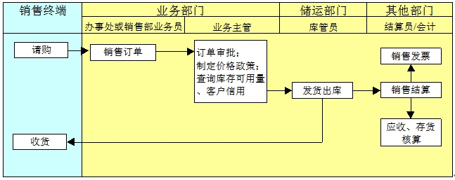 分銷業務流程 分銷業務流程