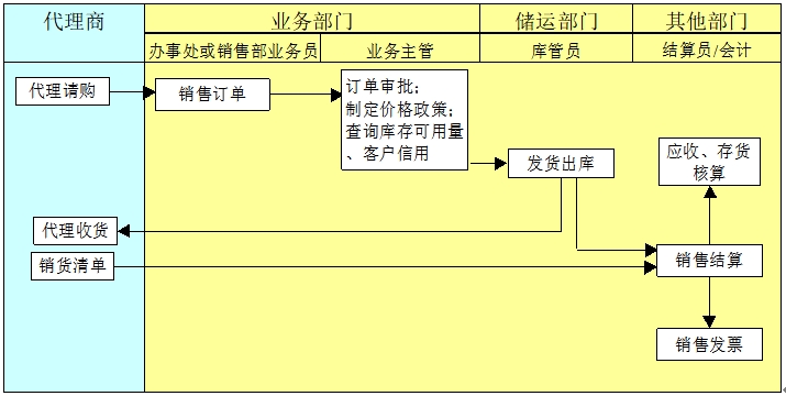 委托代銷業務流程 委托代銷業務流程