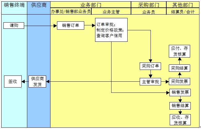 直運銷售 直運銷售