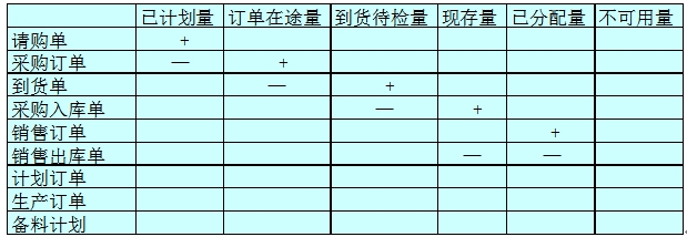 貨物的狀態變化 貨物的狀態變化